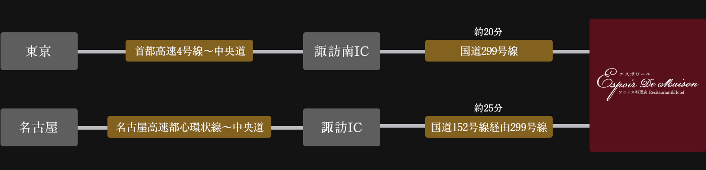 アクセスルート（車の場合）