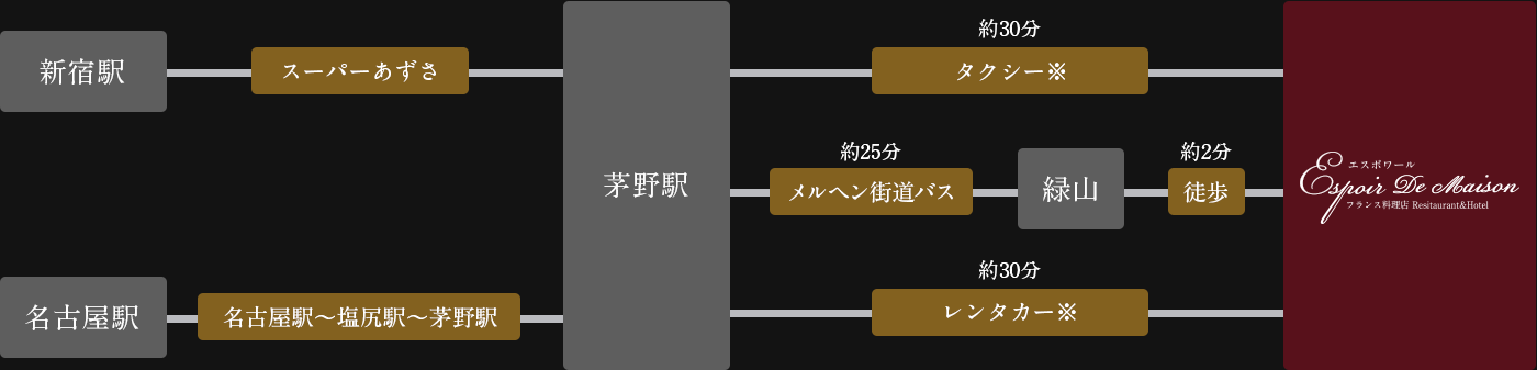 アクセスルート（電車の場合）